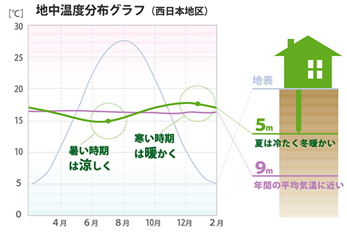 「GEOパワーシステム」：「地熱の家」地中温度分布グラフ