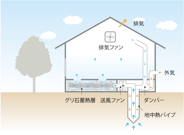 GEOパワーシステム：換気のしくみ