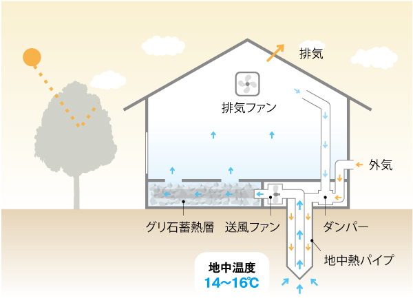 「GEOパワーシステム」夏のしくみ