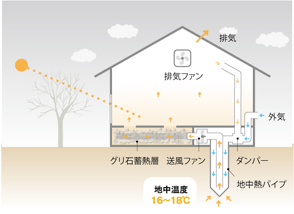 「GEOパワーシステム」冬のしくみ